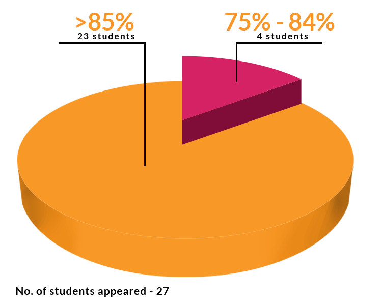 Board Results Class 12 2020-2021 - 1