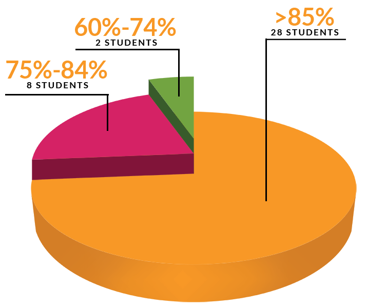 Board Results Class 12 2021-2022 - 1