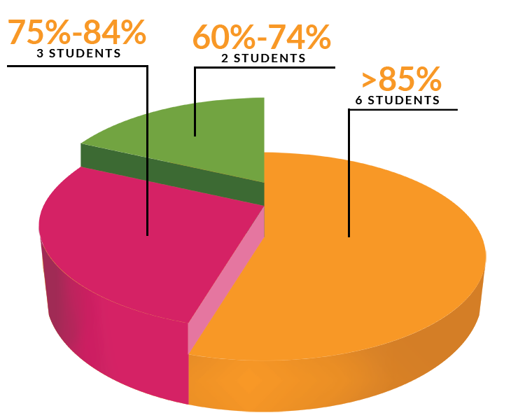 Board Results Class 12 2021-2022 - 1