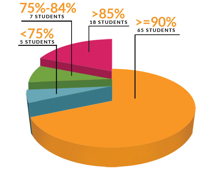 Board Results Class 10 2022-2023 - 1