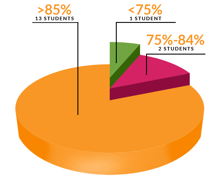 Board Results Class 12 2022-2023 - 1